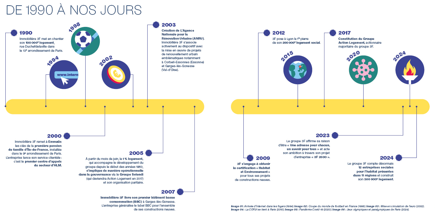 Dates clés de 3F de 1990 à 2024