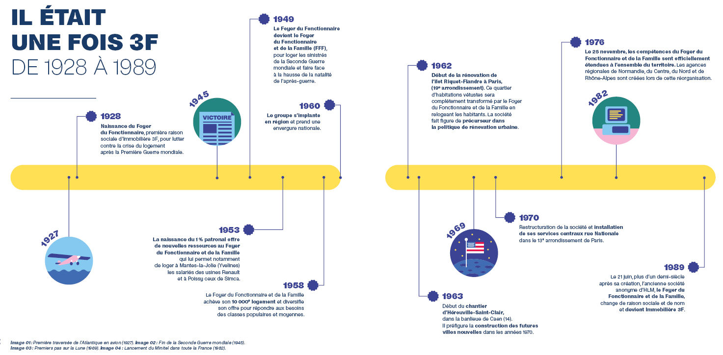 Dates clés de 3F de 1928 à 1989