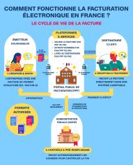 Comment fonctionne la facturation électronique en France ? Schéma explicatif.